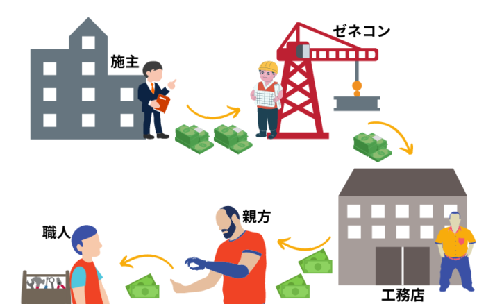 職人が儲からない4つの理由と儲けるために必要な心構えを解説 現場職人labo