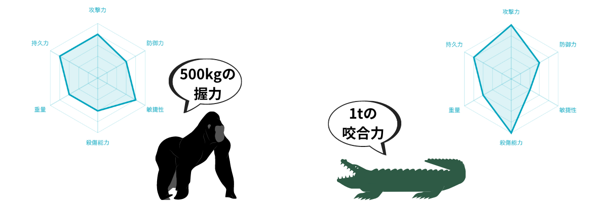 ゴリラの強さってどの程度 さまざまな強い動物と比較してみた 現場職人labo