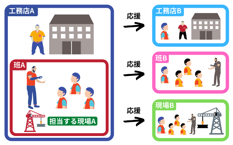 常用の職人 応援の職人 とは 違いやメリット デメリットを解説 現場職人labo