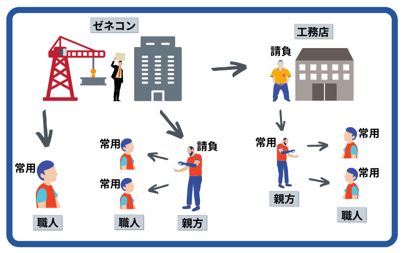 常用の職人 応援の職人 とは 違いやメリット デメリットを解説 現場職人labo